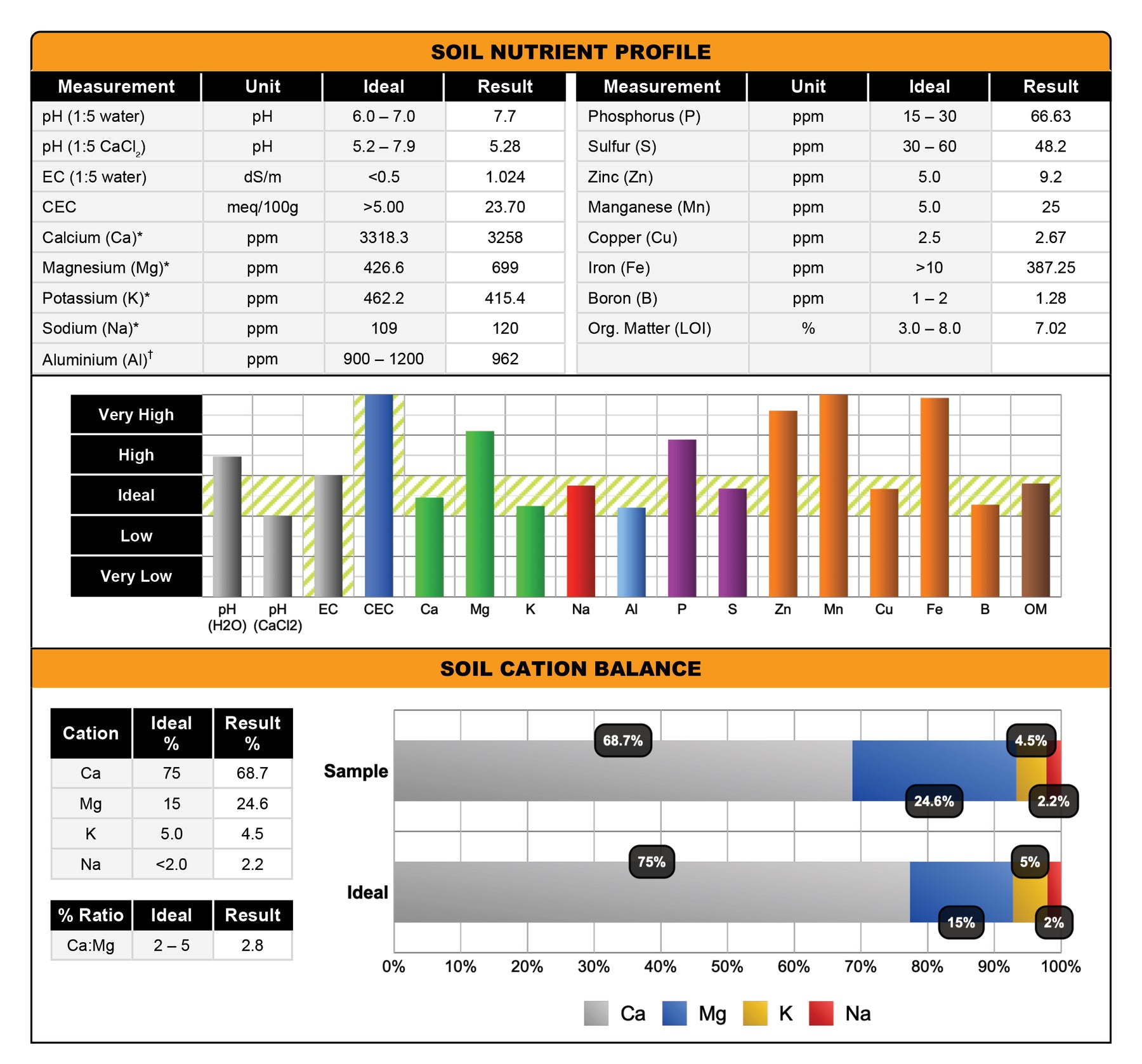 Soil Test